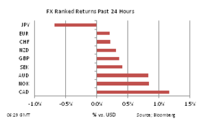 Forex 24h performance